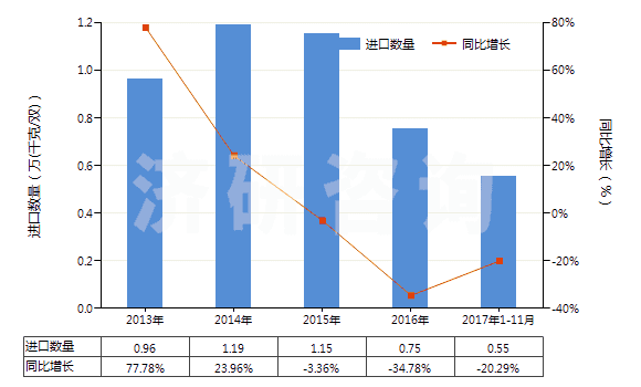 2013-2017年11月中國(guó)皮革制外底及鞋面的其他短統(tǒng)靴（內(nèi)底＜24cm）(HS64035191)進(jìn)口量及增速統(tǒng)計(jì)